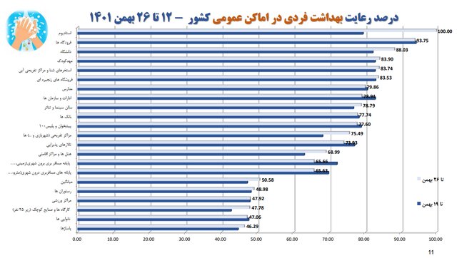 تهران در قعر رعایت پروتکل‌های بهداشت فردی/بیشترین شکایت بهداشتی از نانوایی‌ها و درمانگاه‌ها