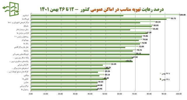 تهران در قعر رعایت پروتکل‌های بهداشت فردی/بیشترین شکایت بهداشتی از نانوایی‌ها و درمانگاه‌ها