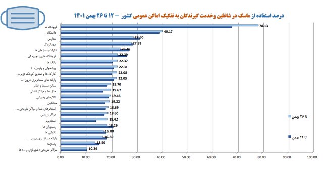 تهران در قعر رعایت پروتکل‌های بهداشت فردی/بیشترین شکایت بهداشتی از نانوایی‌ها و درمانگاه‌ها