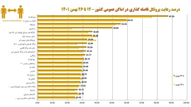 تهران در قعر رعایت پروتکل‌های بهداشت فردی/بیشترین شکایت بهداشتی از نانوایی‌ها و درمانگاه‌ها