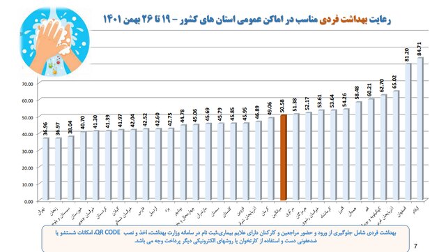 تهران در قعر رعایت پروتکل‌های بهداشت فردی/بیشترین شکایت بهداشتی از نانوایی‌ها و درمانگاه‌ها