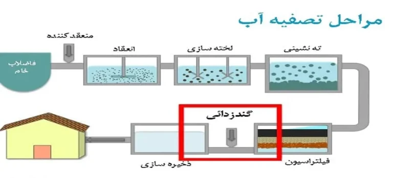 انواع روش های تصفیه آب صنعتی