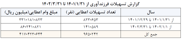 پرداخت ۲۴ هزار میلیارد تومان تسهیلات در ۲۰ روز