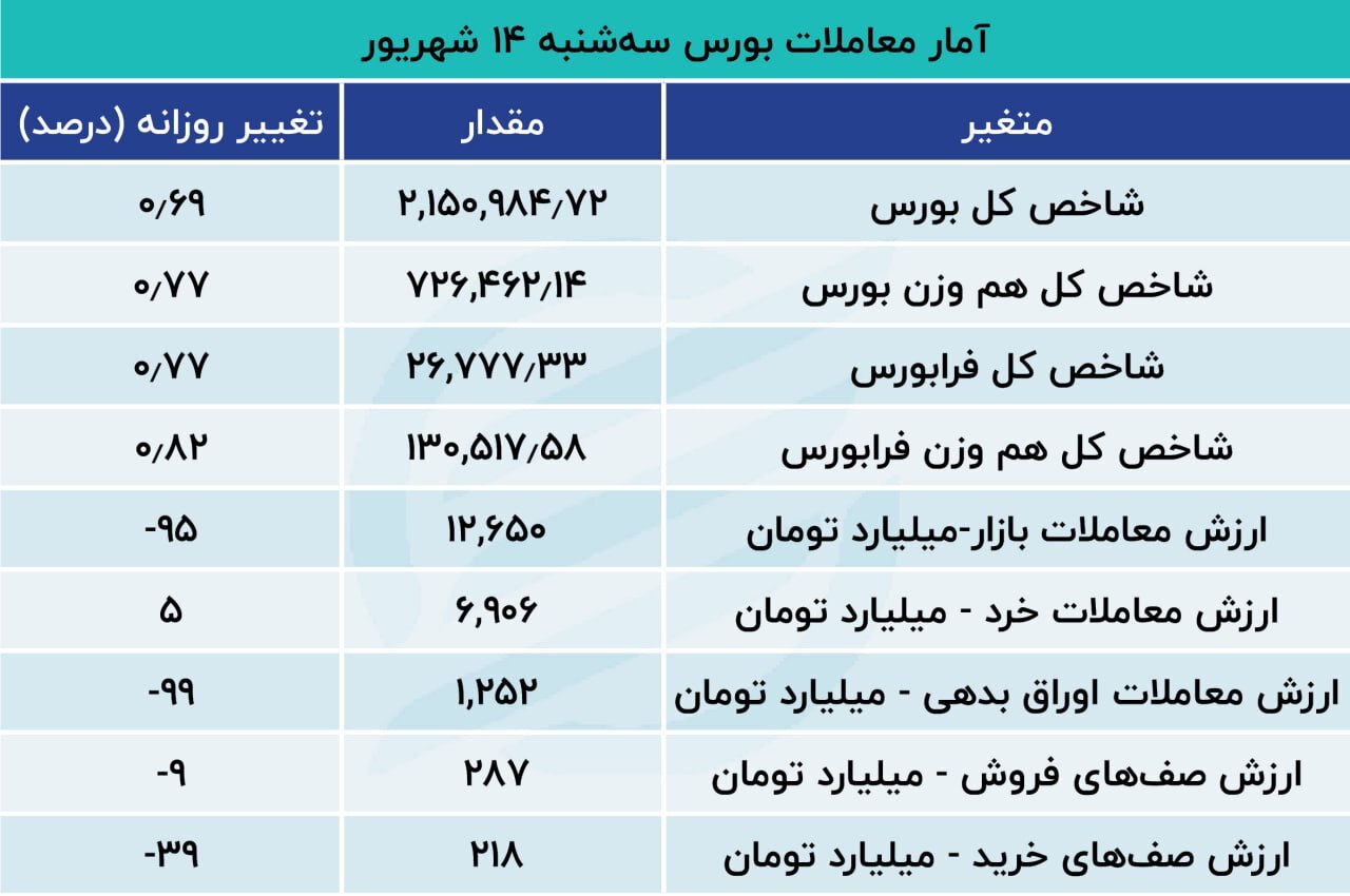 بورس با صعود به تعطیلات رفت