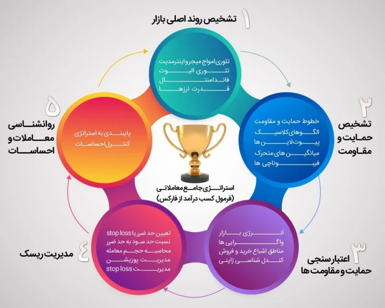 مراحل یادگیری فارکس