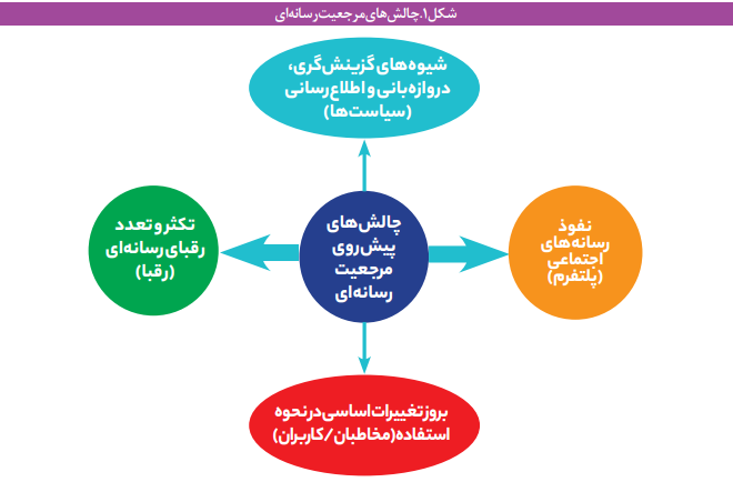 چالش‌های مرجعیت رسانه‌ای