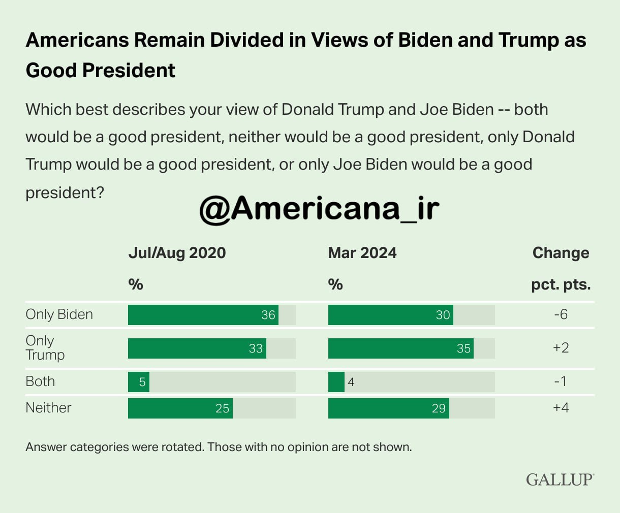 یک سوم آمریکایی‌ها معتقدند نه بایدن و نه ترامپ روسای جمهور خوبی نیستند!