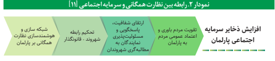 الگوهای نظارت همگانی و مردمی سازی در مجالس قانونگذاری دنیا