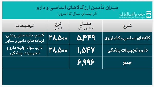 کالاهای وارداتی چند میلیارد دلار ارز گرفتند؟