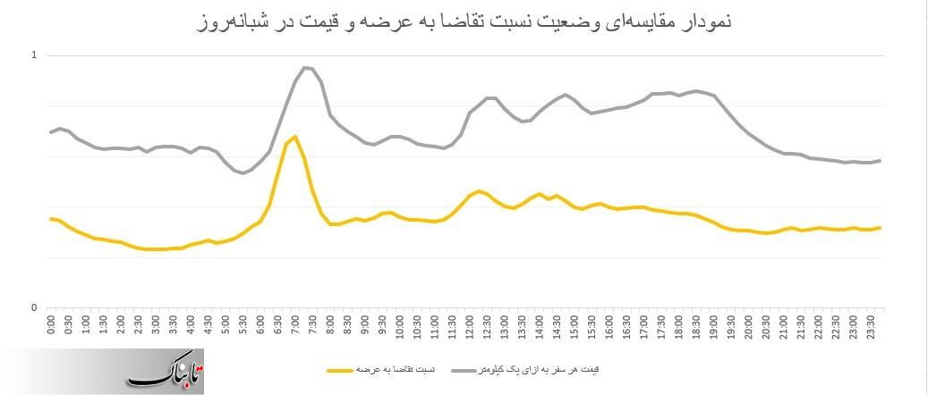 آیا اسنپ از بازگشایی مدارس سوء استفاده می‌کند؟ +نمودار