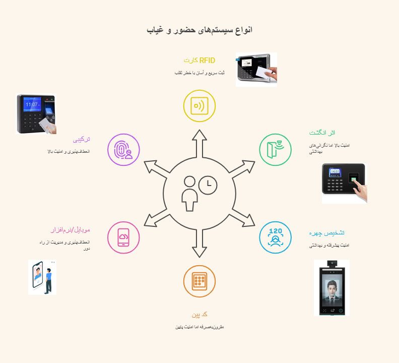 انواع راهکارهای ثبت حضور و غیاب